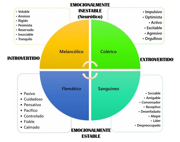 Hans Eysenck publica su “Estudio científico de la personalidad”