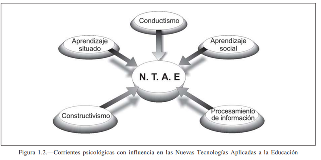 Corrientes psicológicas con influencia en las NTAE