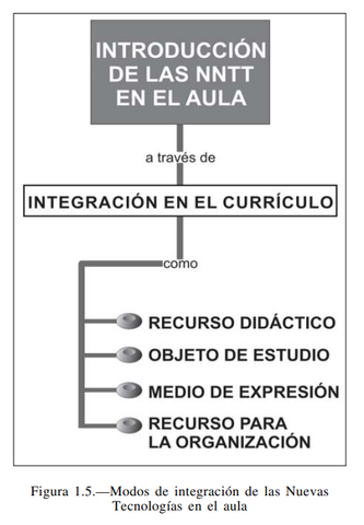 Introducción de las NNTT en el aula.