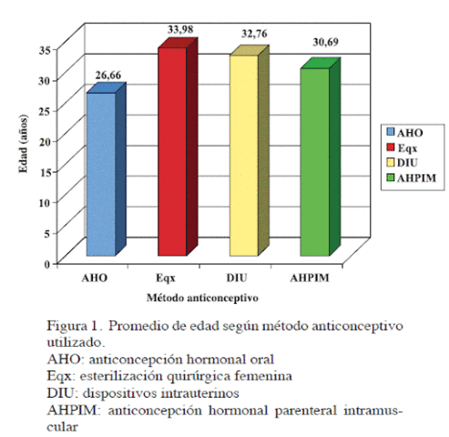 Prevalencia del uso de anticonceptivos