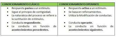Diferencias entre condicionamiento clasico y operante