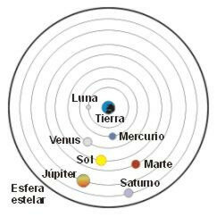 Teoría Geocéntrica
