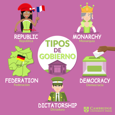 Timeline: Teoría del estado: Formas de gobierno