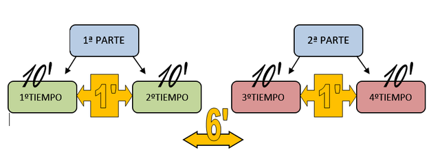 Se adapta el tiempo de juego a 4 tiempos de 10 minutos