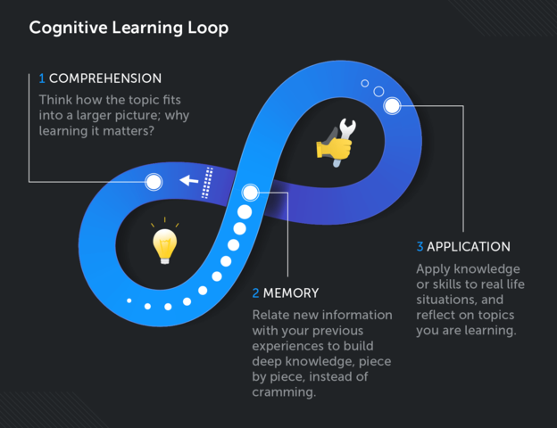 Cognitive code learning
