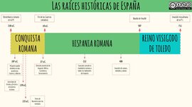 Timeline: La raíces históricas de España en fechas