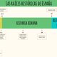 Eje cronológico las raíces históricas de españa