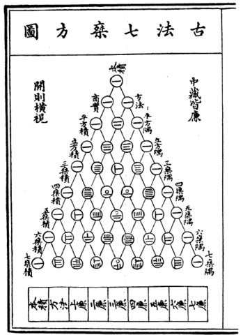 Publicación del triángulo de Yang Hui/ triángulo de Pascal