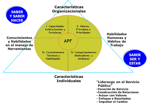 Homologar los procesos y la eficiencia de la Administración Pública Federal