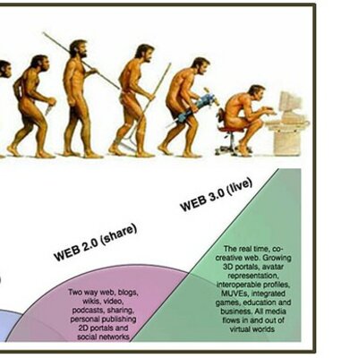 Timeline: LINEA DE TIEMPO SOBRE LA EVOLUCIÓN DE LA WEB 1.0- A LA WEB  5.0