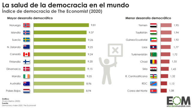 Democracia 2019 de la Unidad de Inteligencia de The Economist