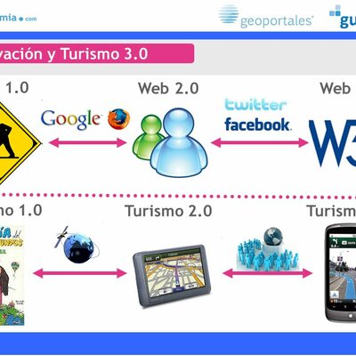 Timeline: Evolución de la Web 1.0 a la Web 5.0