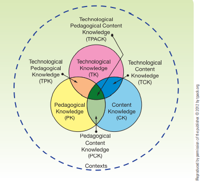 The Introduction of TPACK pg 190