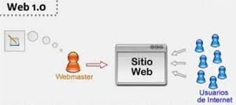 El HTML y la Web 1.0