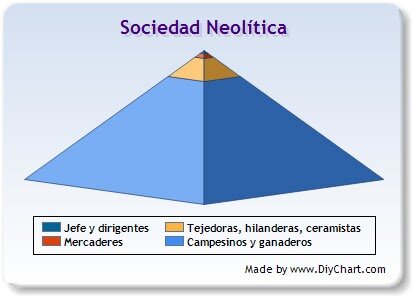 Desarrollo de las jerarquías sociales