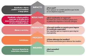 Lineamientos Generales para la Evaluación de Programas Federales