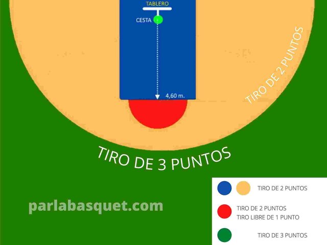 Regla de lo 3 puntos