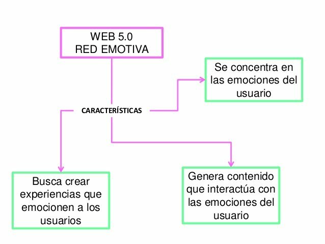 caracteristicas web 5.0