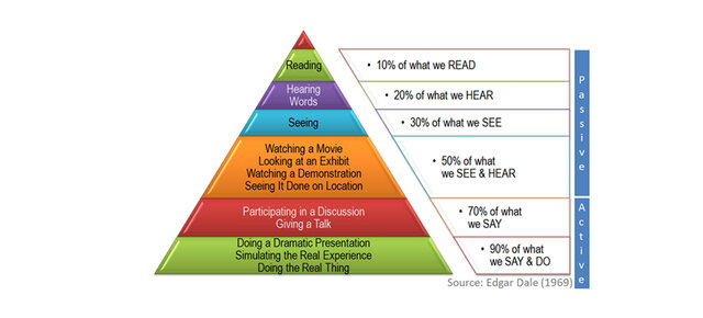 Edgar Dale, Cone of Experience