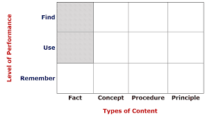 David Merrill, Component Display Theory (CDT)