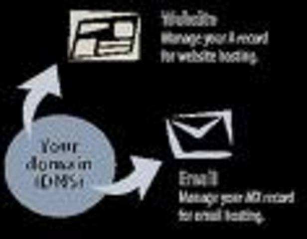 Se introduce el DNS (Domain Name Server