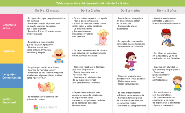 Desarrollo de los niños de 0 a 6 años