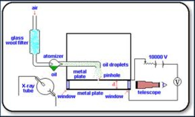 Robert Milikan March 22, 1868- Dec 19, 1953
