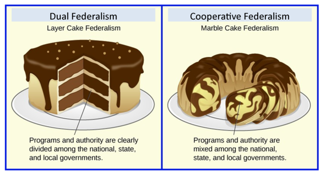Dual Federalism