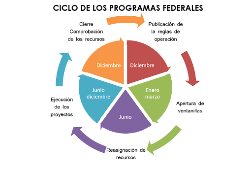 Programas Federales con Reglas de Operación.