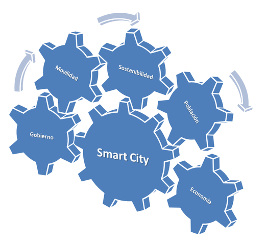 Smart cities e informe de Brundtland