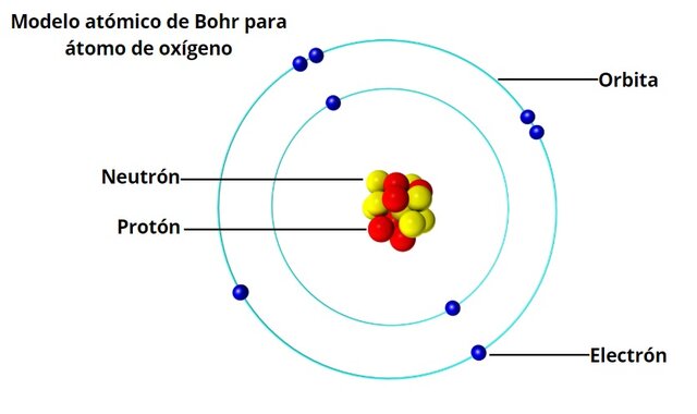 Modelo atómico de Bohr (niveles de energía)