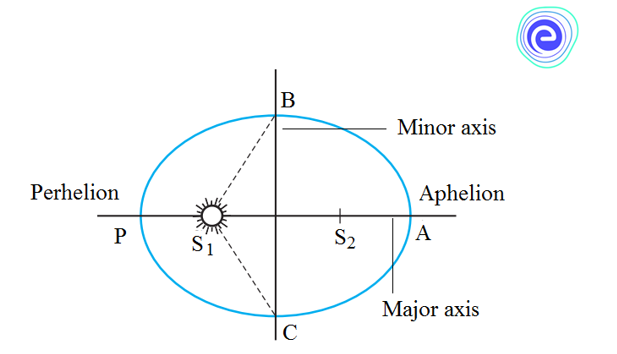 Descobriment de les lleis del moviment dels planetes