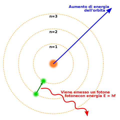 Bohr promulga il modello atomico dell'idrogeno