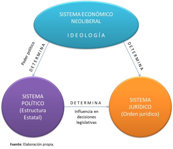 Esquemas económicos neoliberales.