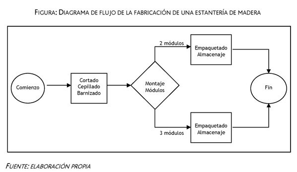 Diagrama de Gannt