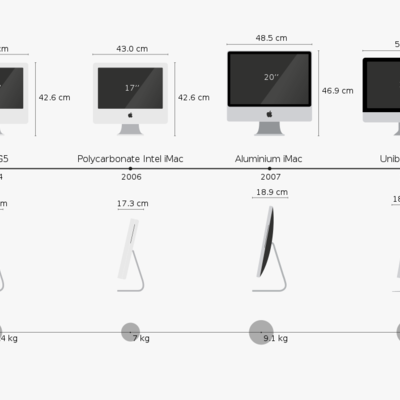 Timeline: Évolution de l’iMac
