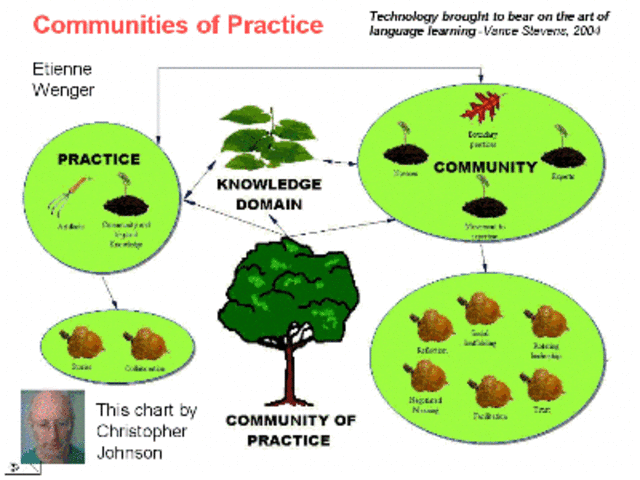 Jean Lave and Etienne Wenger - Community of Practice