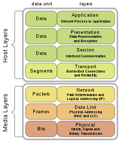 Presentación de Modelo de referencia OSI