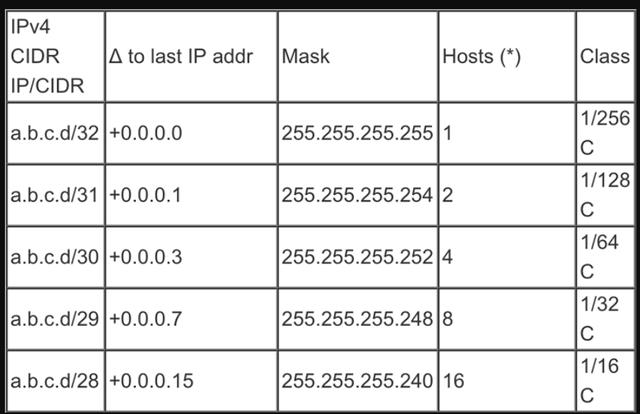 Classless Inter-Domain Routing