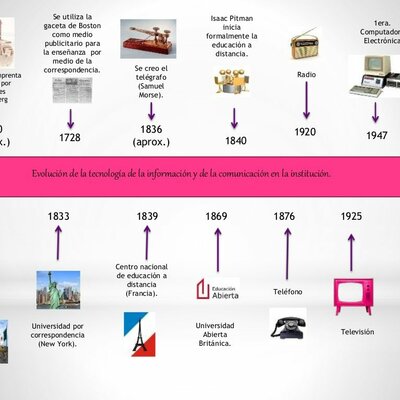 Timeline: Evoluciónde las TIC