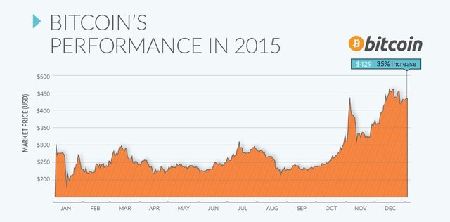 El bitcoin es catalogado como la moneda de mejor rendimiento de 2015 con una valoración de 35% aproximadamente