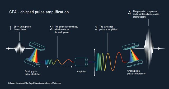 Amplificación de pulso gorjeado de Donna Strickland