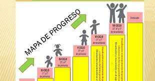 Elaboración de los estandares de aprendizaje o Mapas de Progreso