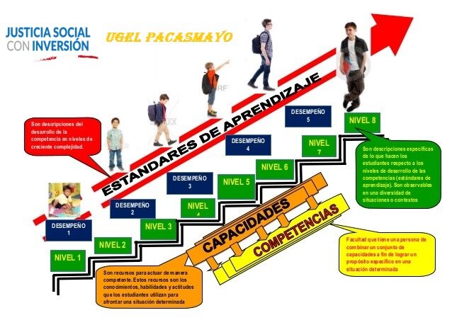 Iniciación de la elaboración de los estándares