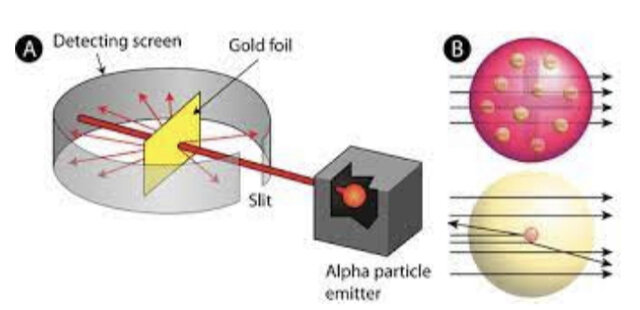 Rutherford’s Gold Foil Experiment