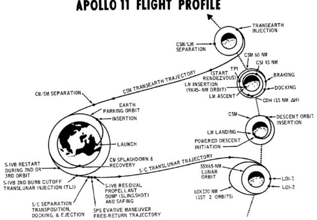 Trayectorias para la NASA
