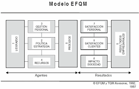 Modelo de Excelencia (EFQM)