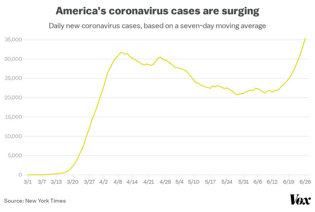 COVID-19 Cases Rise