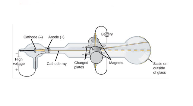 Thomson’s Cathode Ray Tube Experiment