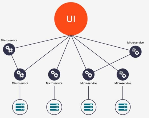 Arquitectura de microservicios
